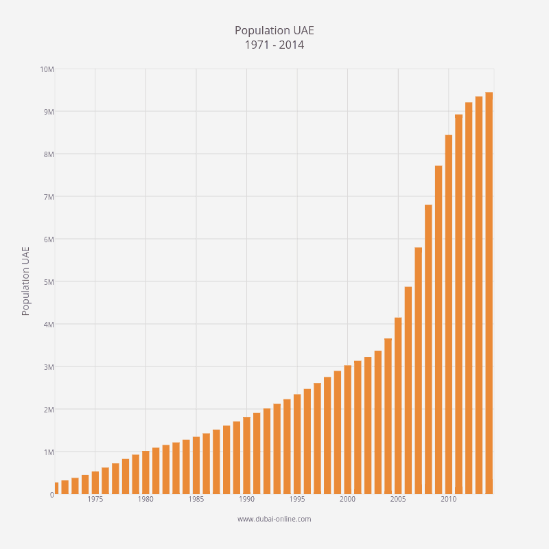 Uae Population Chart